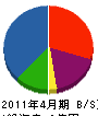 駿豆建設 貸借対照表 2011年4月期