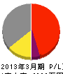 田中産商 損益計算書 2013年3月期