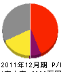 昌栄亀井 損益計算書 2011年12月期