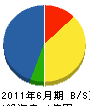 熊本工務店 貸借対照表 2011年6月期