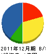 鈴木設備機器 貸借対照表 2011年12月期