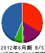 熊本ドレッジング 貸借対照表 2012年6月期