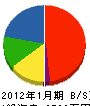 赤川組 貸借対照表 2012年1月期