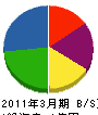 豊浦建設運輸 貸借対照表 2011年3月期