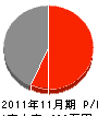 熊谷設備工業所 損益計算書 2011年11月期