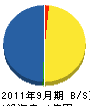 小島庭園工務所 貸借対照表 2011年9月期