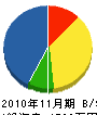 日東電気工業 貸借対照表 2010年11月期