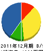 沢田塗装 貸借対照表 2011年12月期