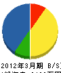 日本土木建築 貸借対照表 2012年3月期