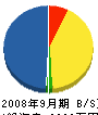 エバテックトヤマ 貸借対照表 2008年9月期