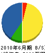 江尻建設 貸借対照表 2010年6月期