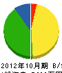 上京建設 貸借対照表 2012年10月期