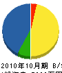 阪口塗装 貸借対照表 2010年10月期