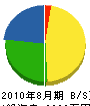 浮田電気通信 貸借対照表 2010年8月期