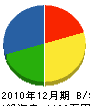石川商会 貸借対照表 2010年12月期