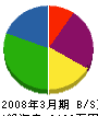グリーン福井 貸借対照表 2008年3月期