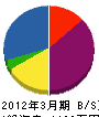 川初塗装工業 貸借対照表 2012年3月期