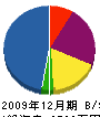 中嶋水道工業所 貸借対照表 2009年12月期