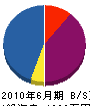 坂本建設 貸借対照表 2010年6月期