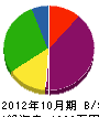 今井電機 貸借対照表 2012年10月期
