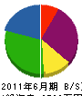 佐藤砂利興業 貸借対照表 2011年6月期