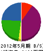 川晋組 貸借対照表 2012年5月期