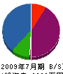 福田建設 貸借対照表 2009年7月期