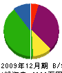 千田工務店 貸借対照表 2009年12月期