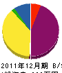 高橋工務所 貸借対照表 2011年12月期