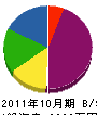 佐藤組 貸借対照表 2011年10月期