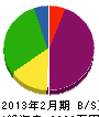 尾田建設 貸借対照表 2013年2月期