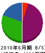 岡本設備工業 貸借対照表 2010年6月期
