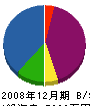 椛田 貸借対照表 2008年12月期