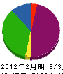 浅井塗装工業 貸借対照表 2012年2月期