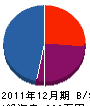 大澤配管工業 貸借対照表 2011年12月期