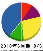 吉岡通信設備 貸借対照表 2010年6月期