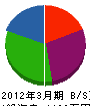 小助川工務店 貸借対照表 2012年3月期