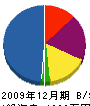 金田園芸 貸借対照表 2009年12月期