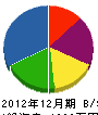 宮澤造園 貸借対照表 2012年12月期