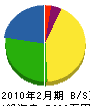 鶴田建設 貸借対照表 2010年2月期