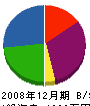 矢野造園 貸借対照表 2008年12月期