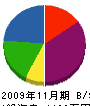 川田畳製作所 貸借対照表 2009年11月期