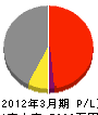 兼丸加地鉄工所 損益計算書 2012年3月期