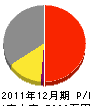 ナカシマ設備工業 損益計算書 2011年12月期