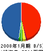 水戸久彌設計事務所・ともべ工務店 貸借対照表 2008年1月期