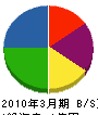 豊浦建設運輸 貸借対照表 2010年3月期