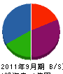 Ｔ・Ｋ・Ｓ 貸借対照表 2011年9月期