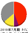 渋谷産業 損益計算書 2010年7月期