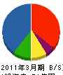 成和リニューアルワークス 貸借対照表 2011年3月期