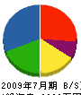 川新工業 貸借対照表 2009年7月期